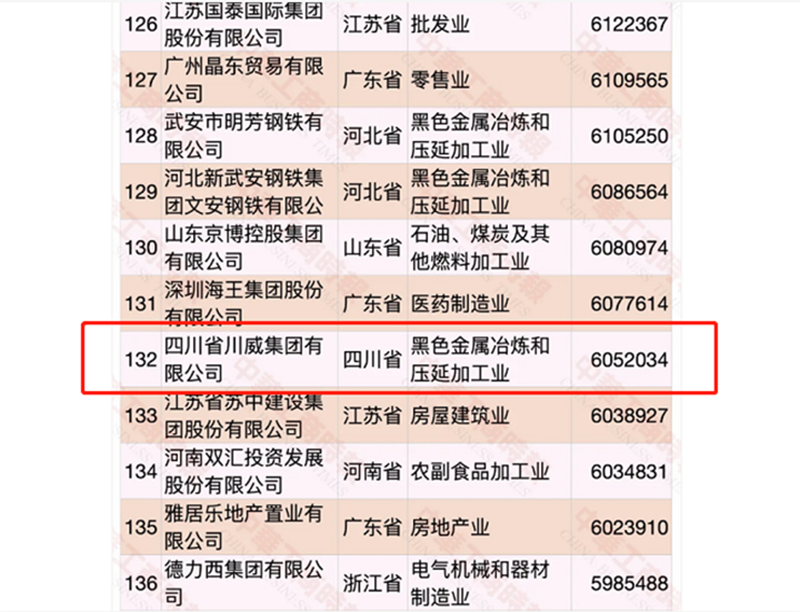 第132位、第5位！集团发展稳步向前!(图2)