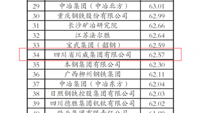 “2020年中国钢铁企业专利创新指数”第34位！